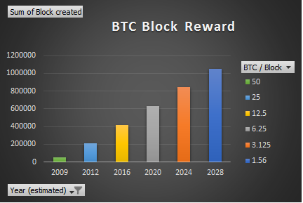 btc block reward rate