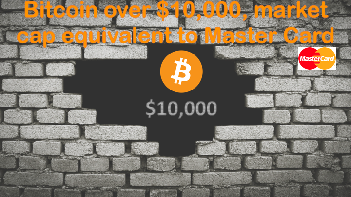 Bitcoin over $10,000, market cap equivalent to Master Card