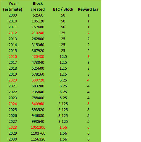 reward table bitcoin