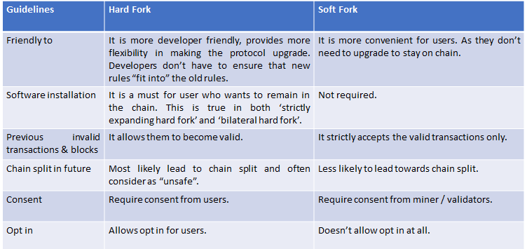 Soft характеристики. Софт форк и Хард форк. Софт и Хард форк. Hard and Soft fork in Blockchain.