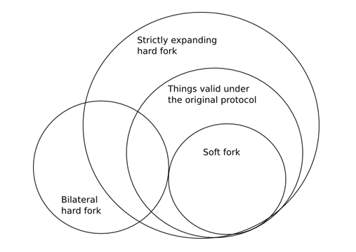 O que é um Soft Fork?