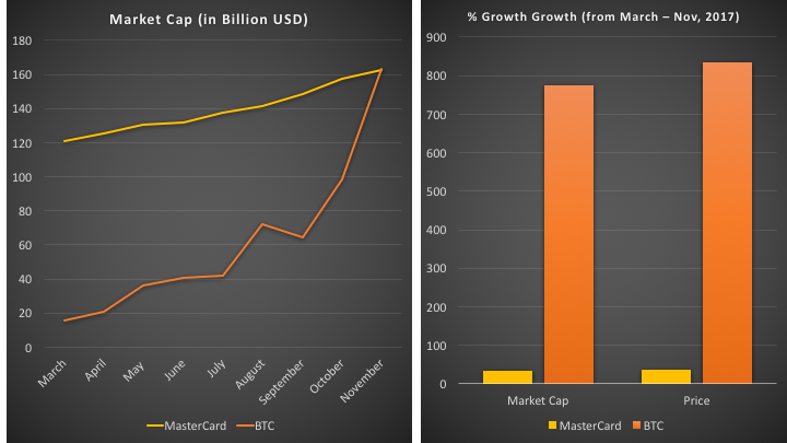 Bitcoin over $10,000, market cap equivalent to Master Card