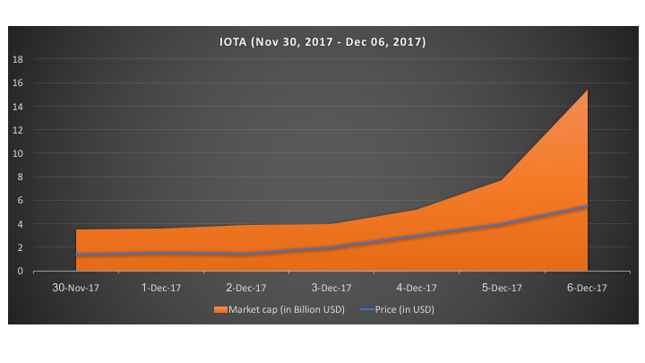 IOTA