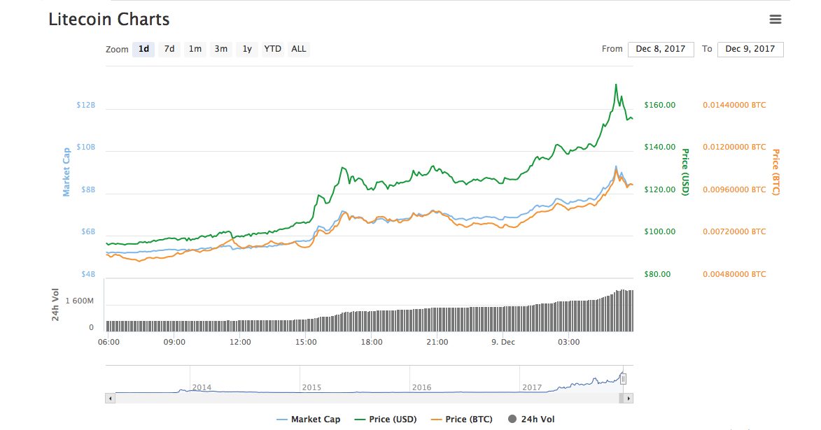 Litecoin vs Bitcoin: Is Litecoin Better Than Bitcoin?