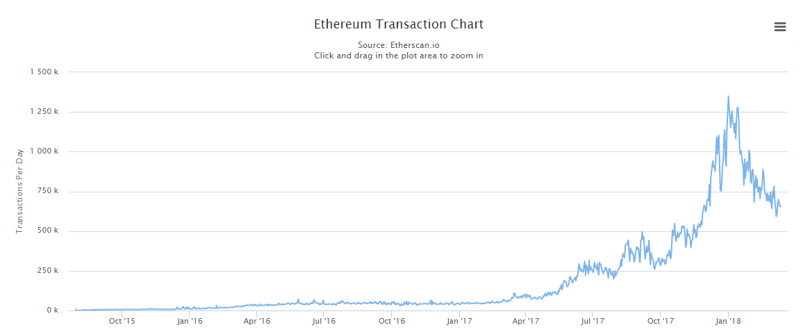 ethereum-daily-transactions