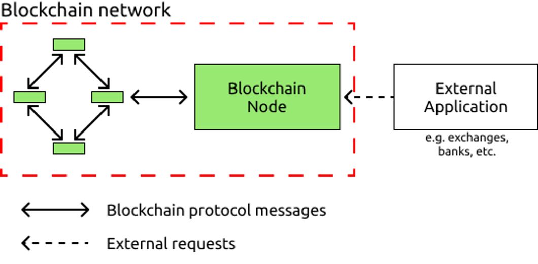 blockchains-are-networks-3