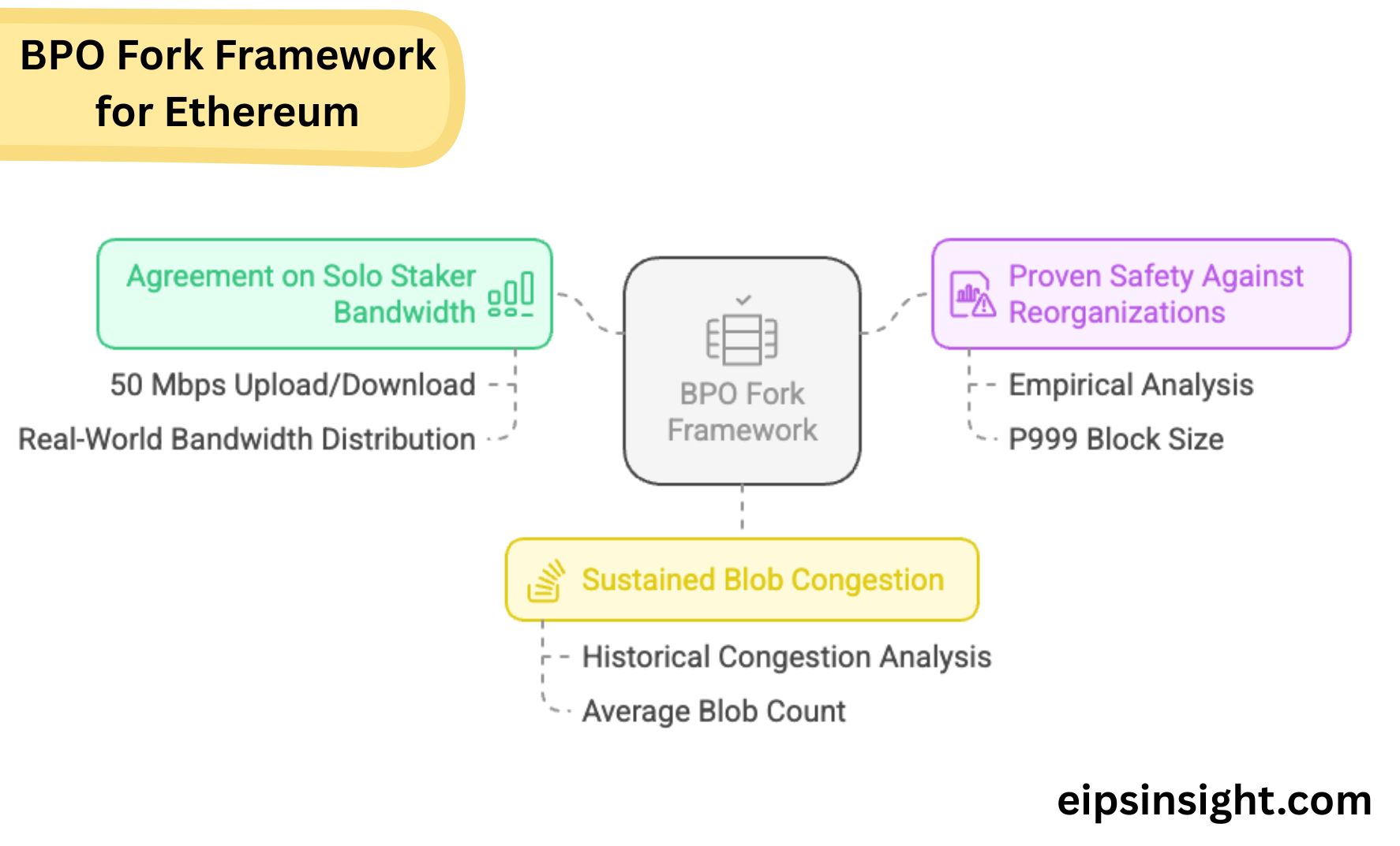 BPO-Fork-Framework-for-Ethereum