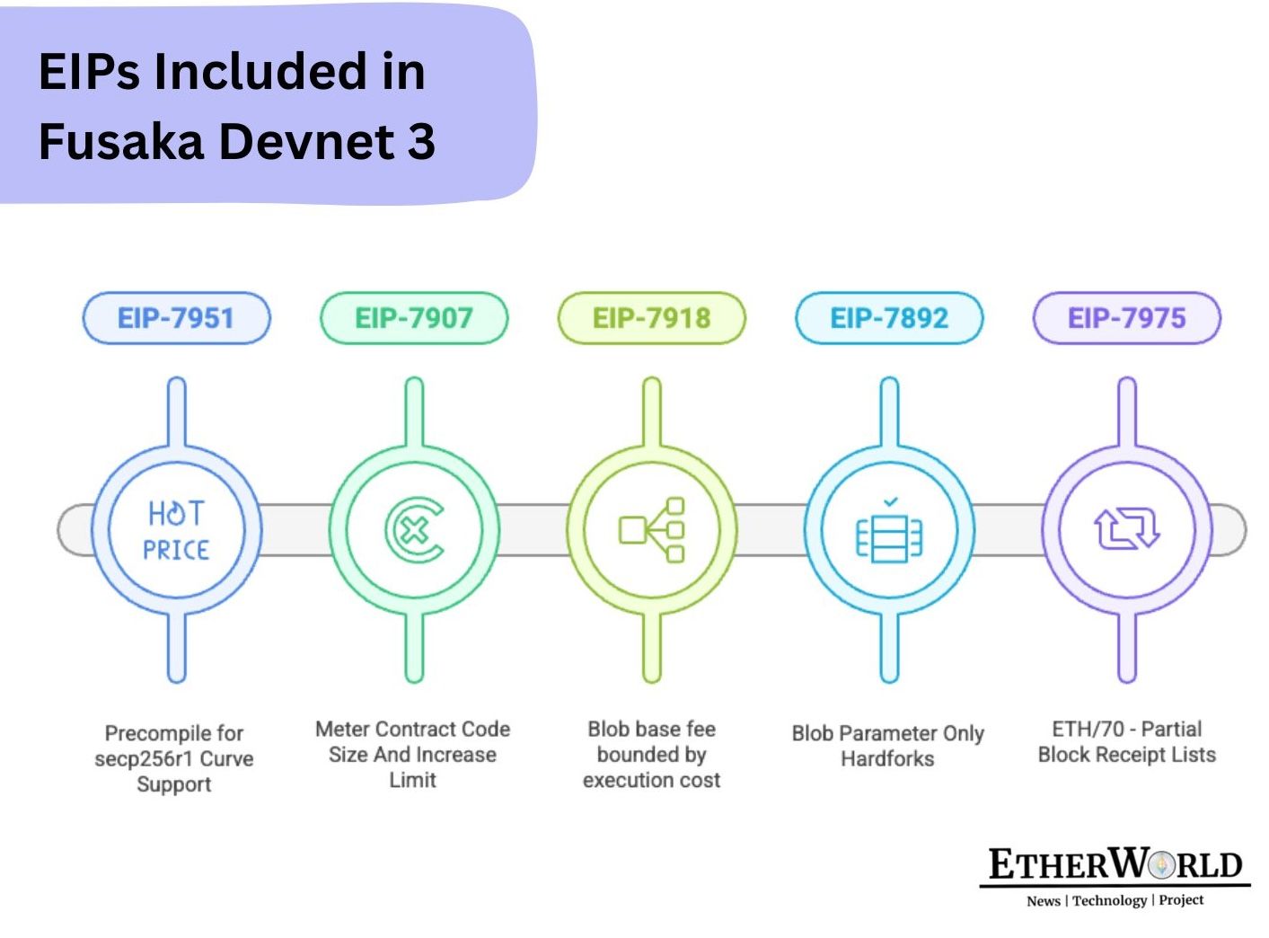 Fusaka Devnet 3
