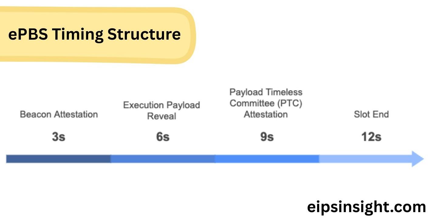 ePBS Timing Structure