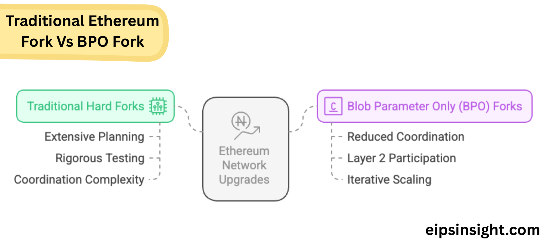 Traditional-Ethereum-Fork-Vs-BPO-Fork