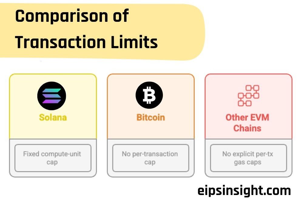 Comparison of Transaction Limits
