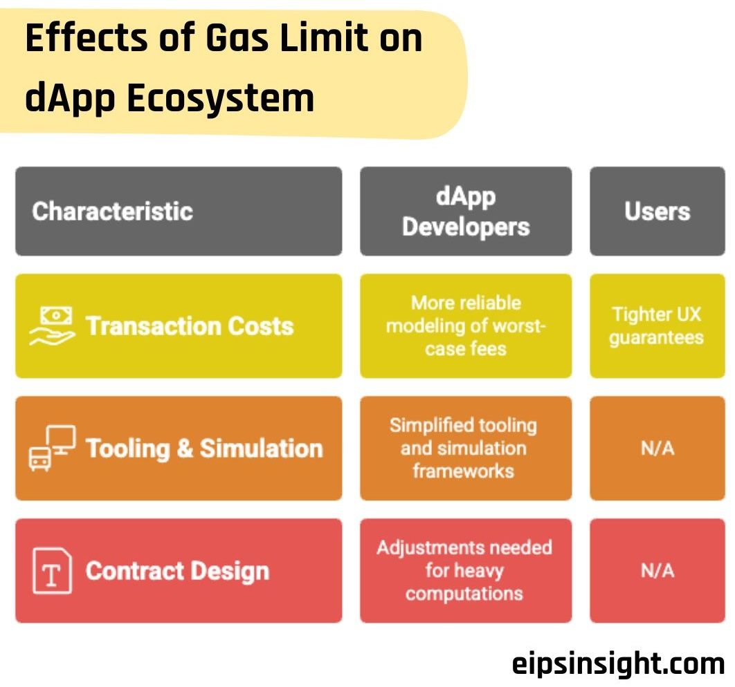 Effects of Gas Limit on dApp Ecosystem