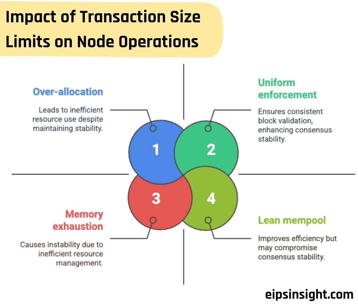 Impact of Transaction Size Limits on Node Operations