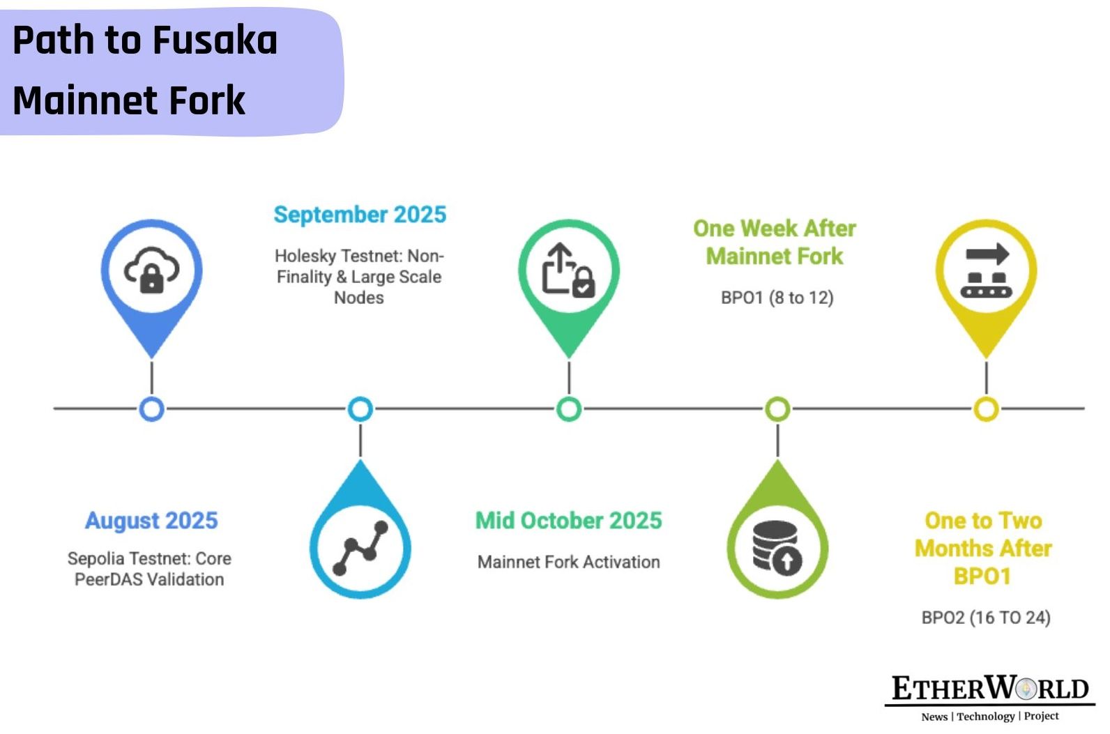 Path-to-Fusaka-Mainnet-Fork