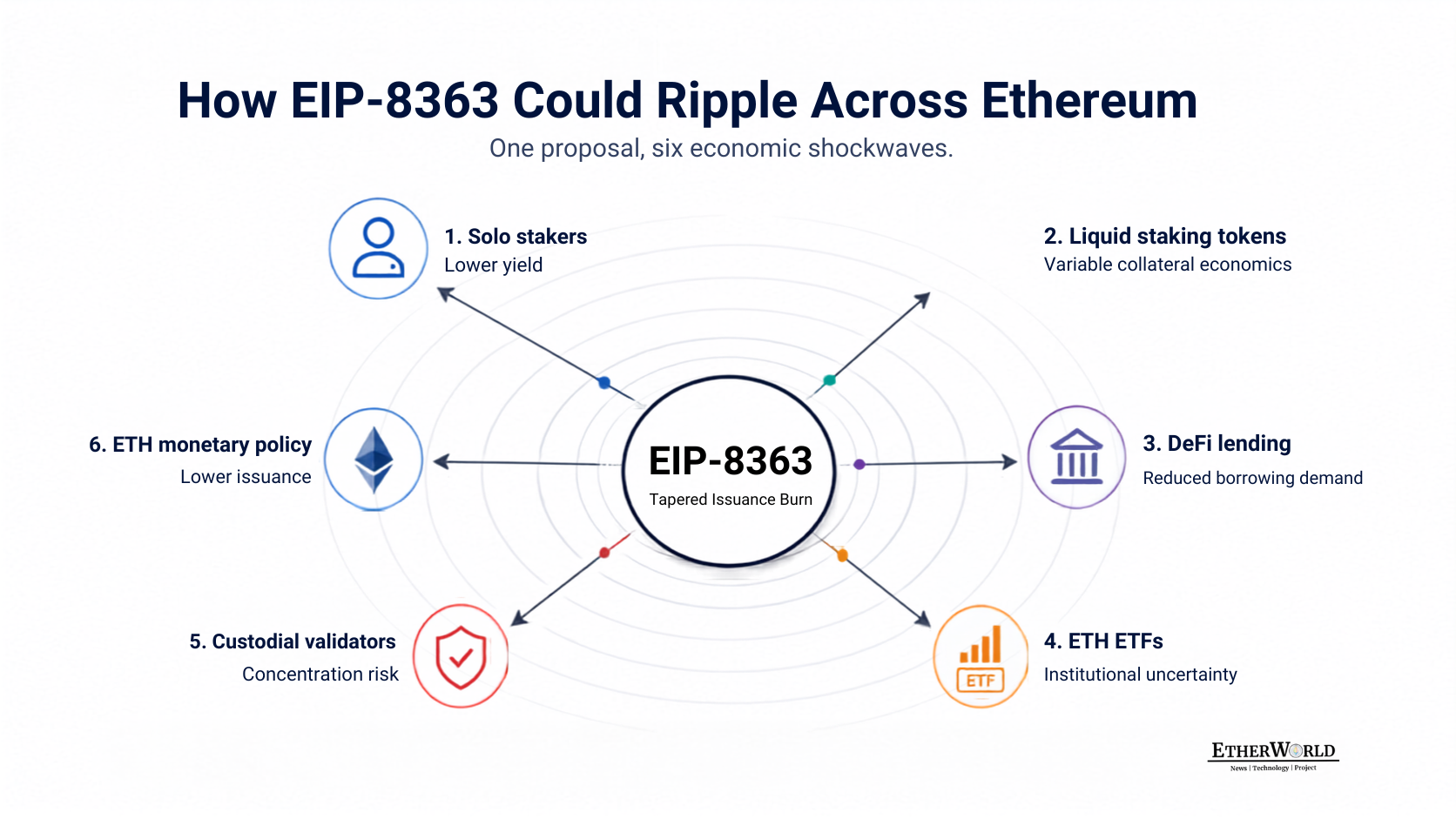 How EIP-8363 Could Ripple Across Ethereum (1).png