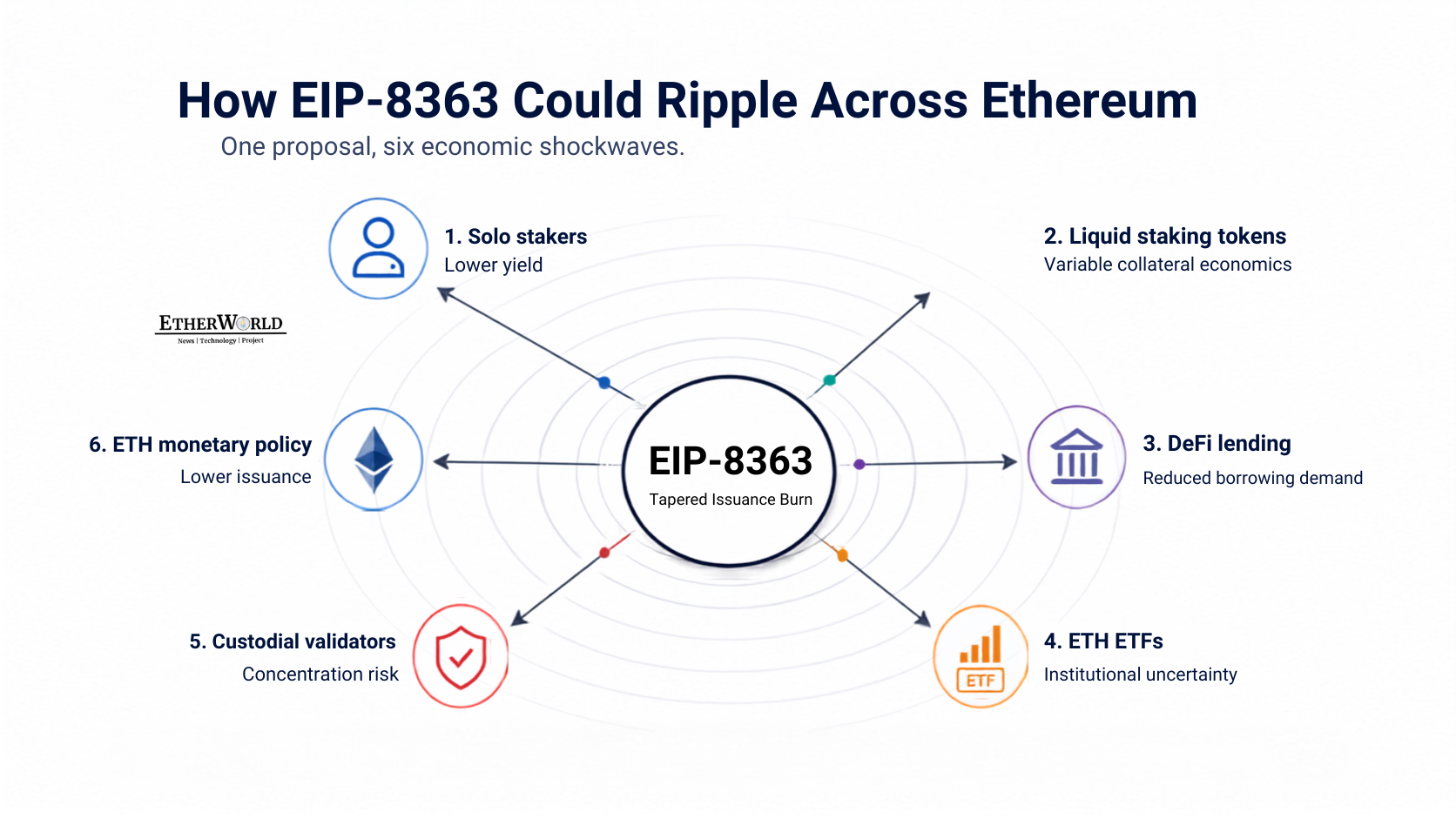 How EIP-8363 Could Ripple Across Ethereum.png