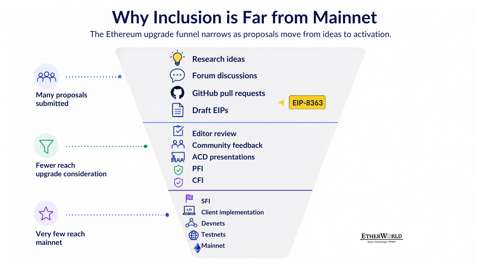 Why Inclusion is Far from Mainnet.png