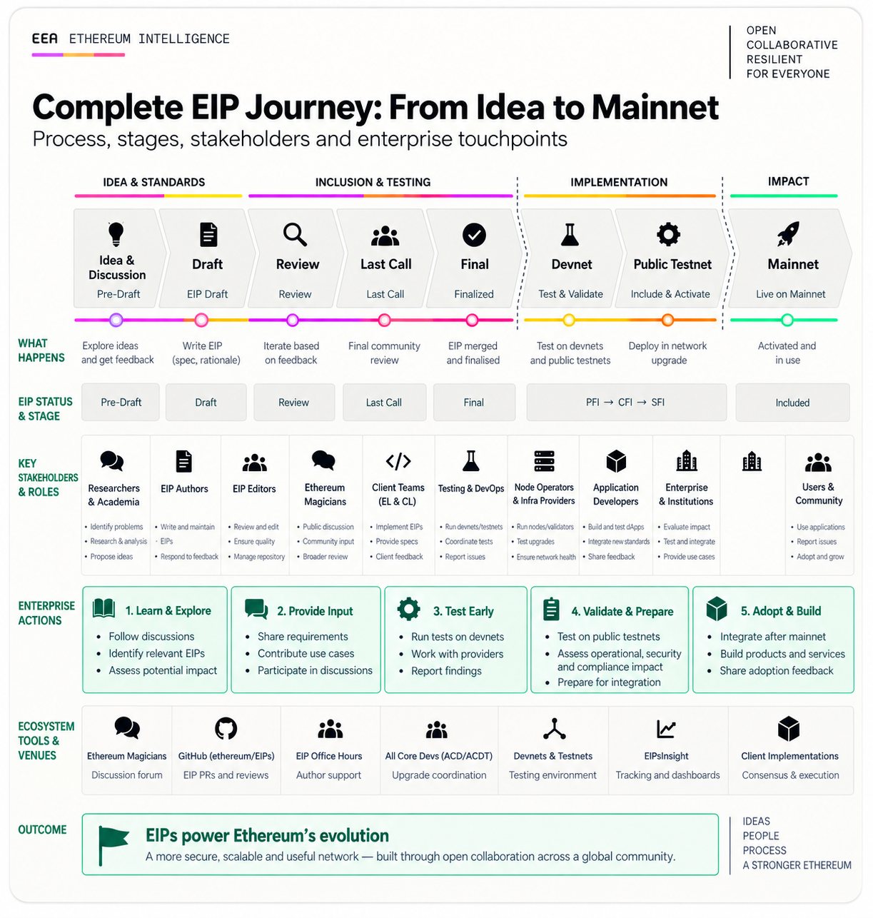 EIP Process in one page.png