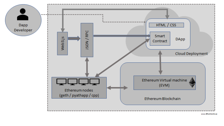 Ethereum Ecosystem (part-1)