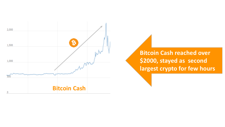 Bitcoin Cash reached over $2000, stayed as  second largest crypto for few hours
