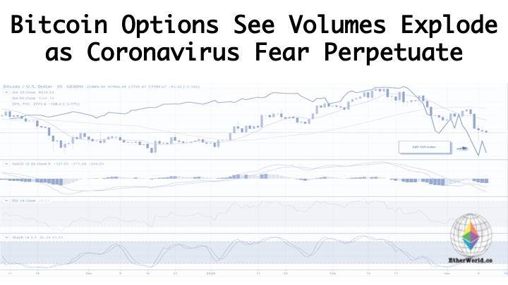 Bitcoin Options See Volumes Explode as Coronavirus Fear Perpetuate