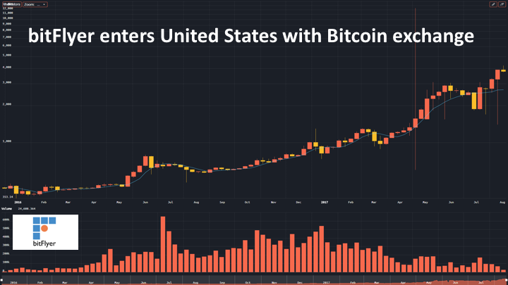 bitFlyer enters United States with Bitcoin exchange