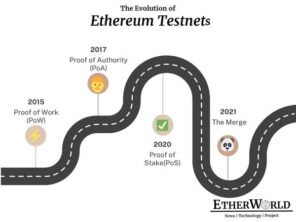 The Evolution of Ethereum Testnets