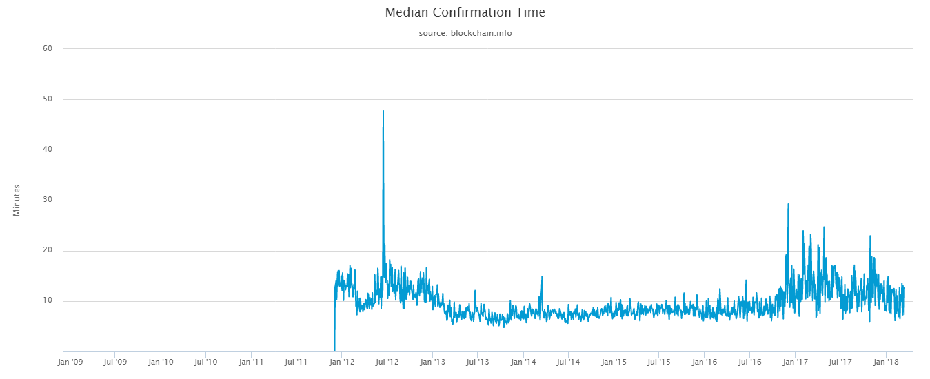 median-confirmation-time