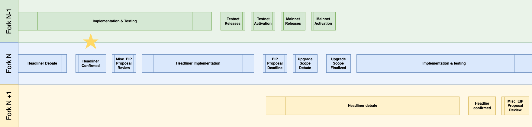 network-upgrade-timeline