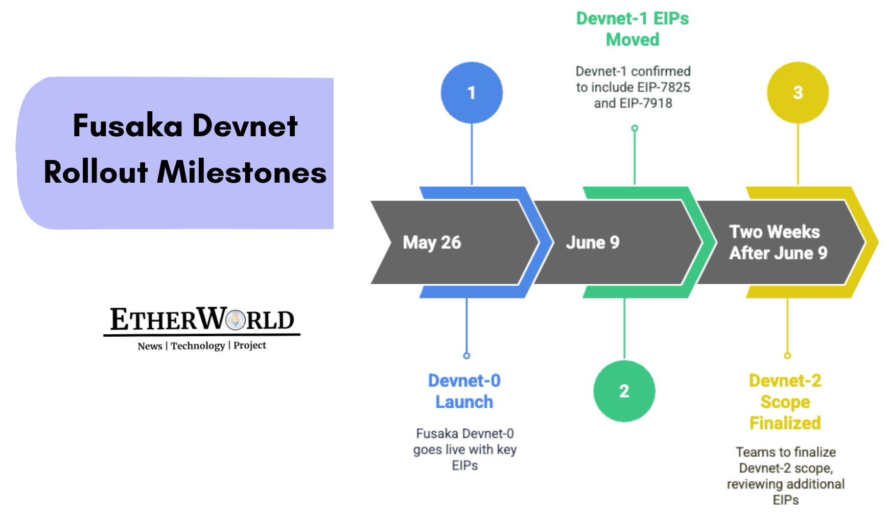 Fuska-Devnet-Timelines