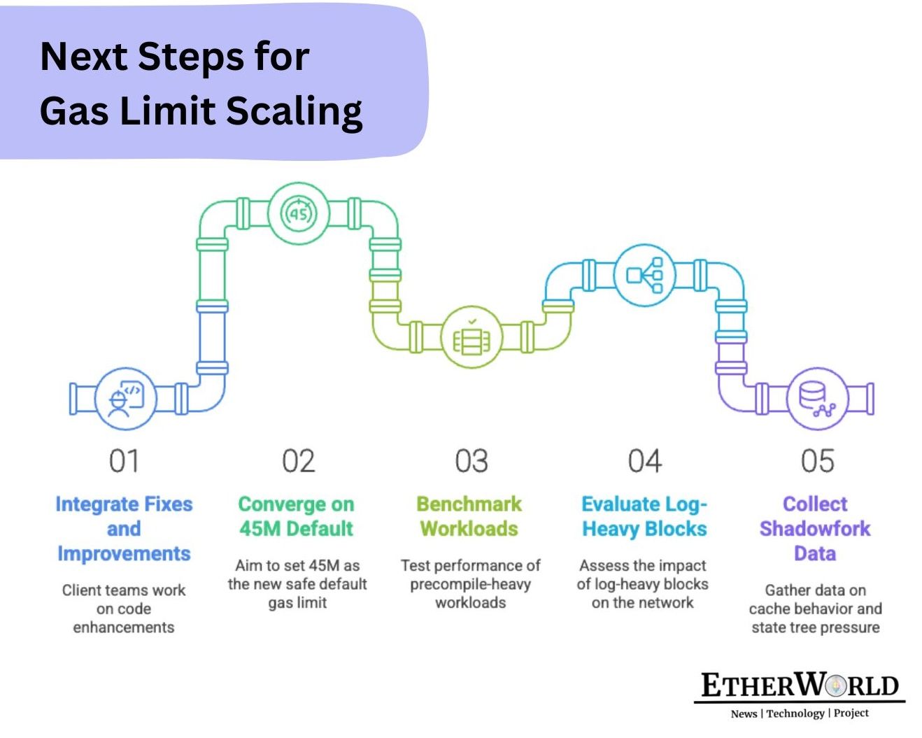 Next Steps for Gas Limit Scaling