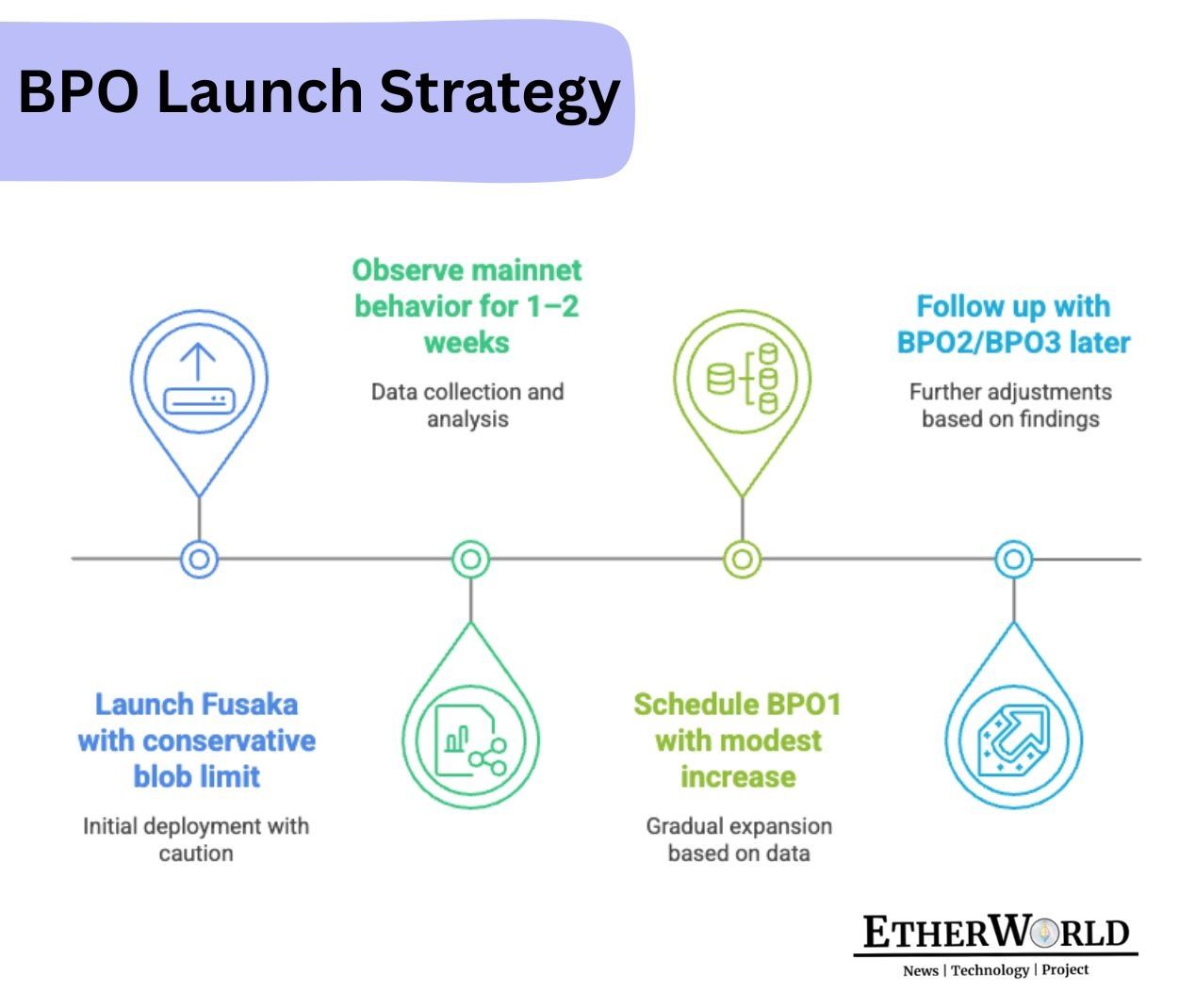 BPO Timeline