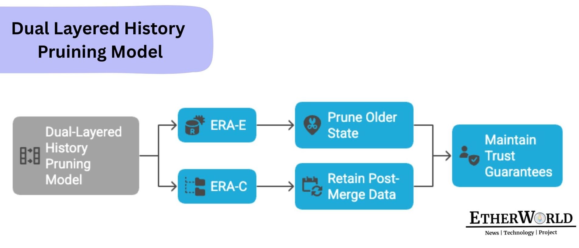 Dual-Layered-History-Pruining-Model