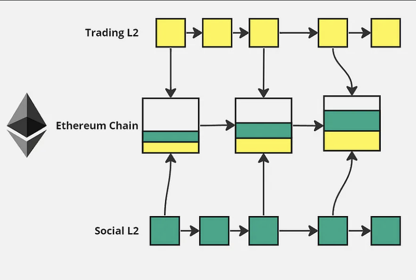 [As rollups grows they fill ethereum blockspace.](https://medium.com/@bucktonrp/how-the-blob-saves-ethereum-eip-4844s-rollup-rodeo-91641d3855a4)