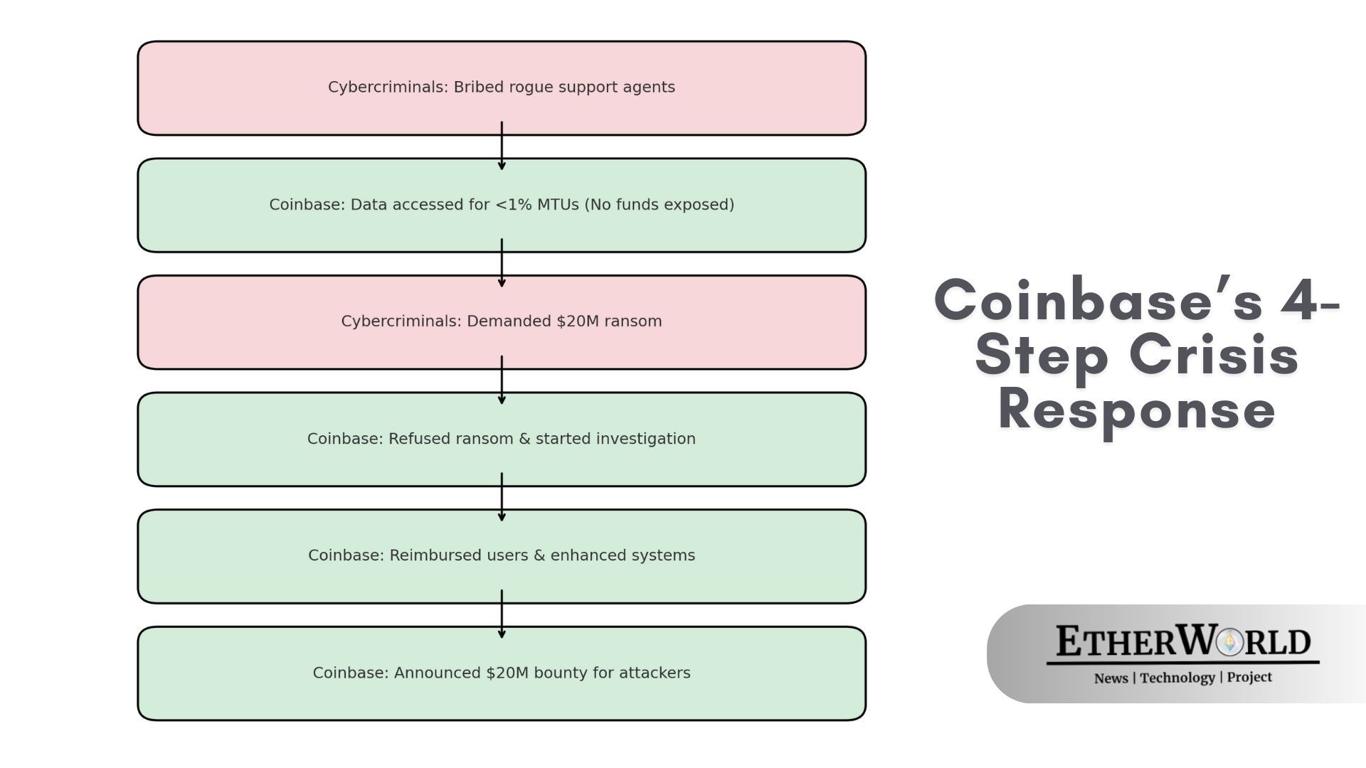 Coinbase-s-6-Step-Crisis-Response