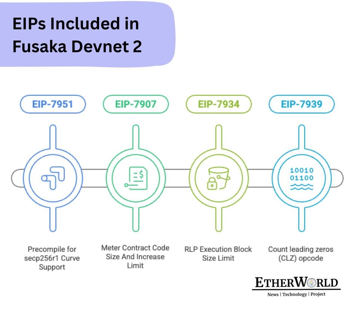 Fusaka Devnet 2