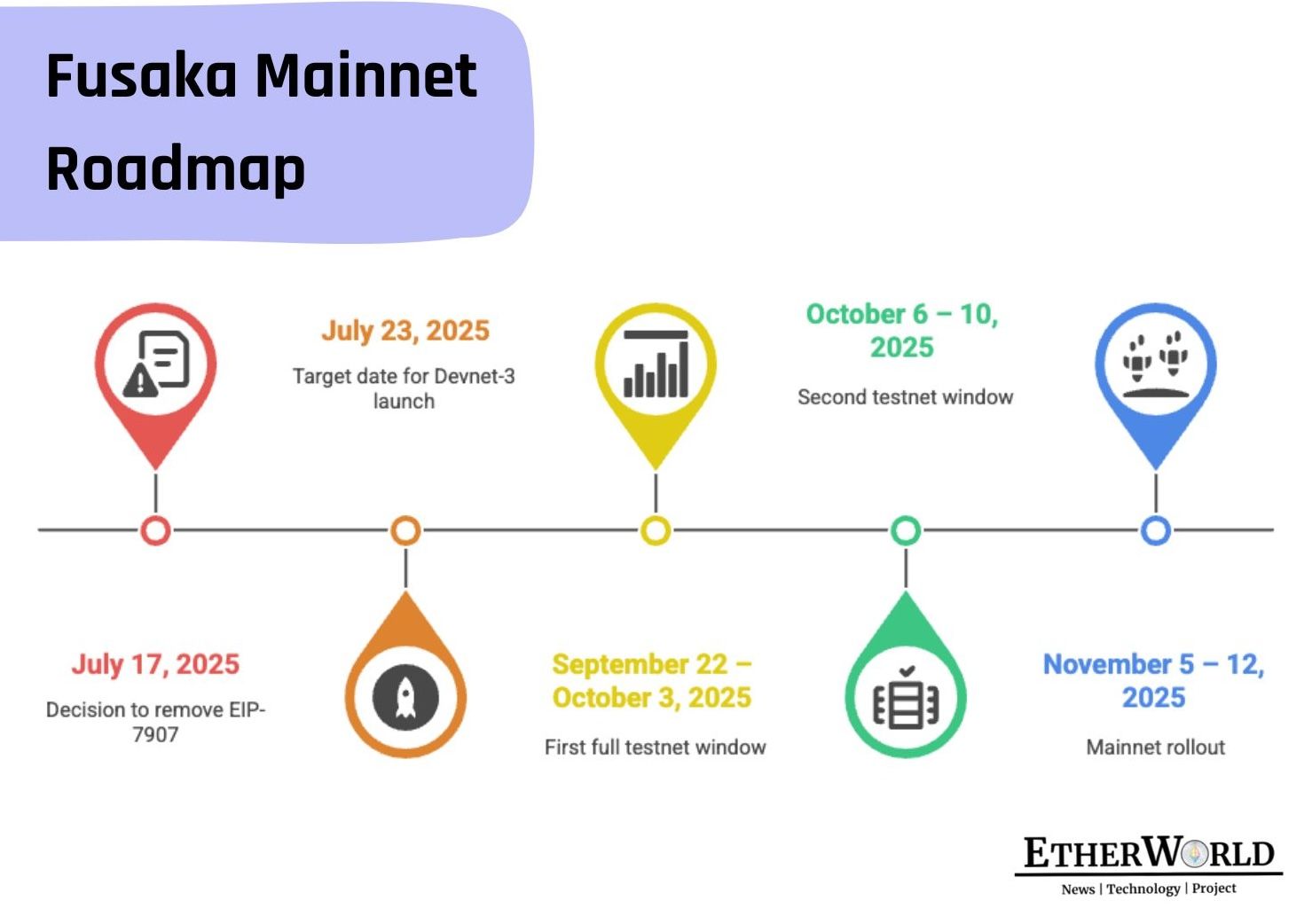 Fusaka-Mainnet-Roadmap