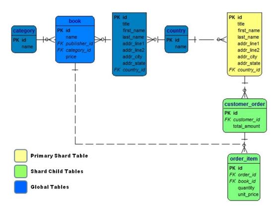 database-sharding-figure-3