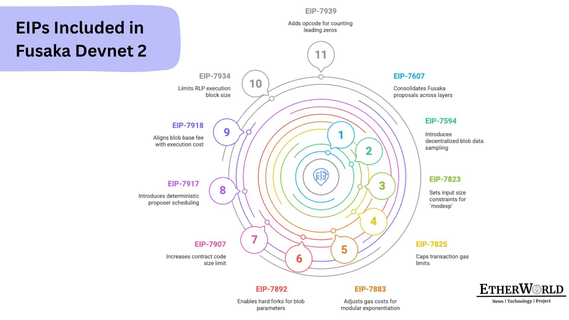 EIPs Included in Fusaka Devnet 2